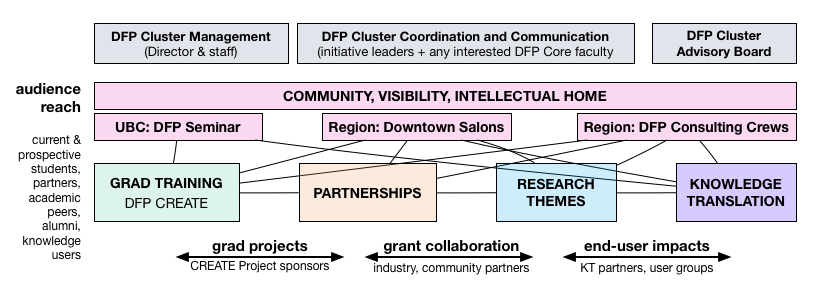 DFP's organization and initiatives
